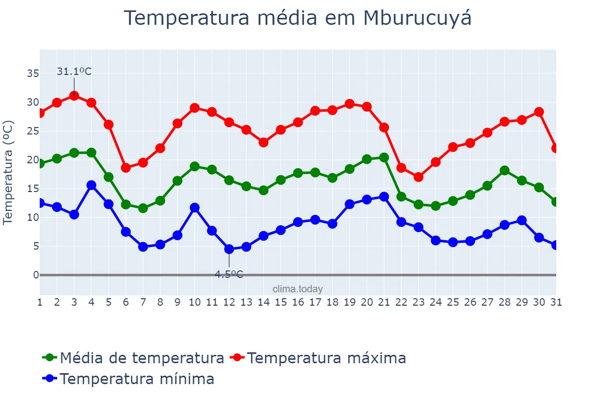 Temperatura em maio em Mburucuyá, Corrientes, AR
