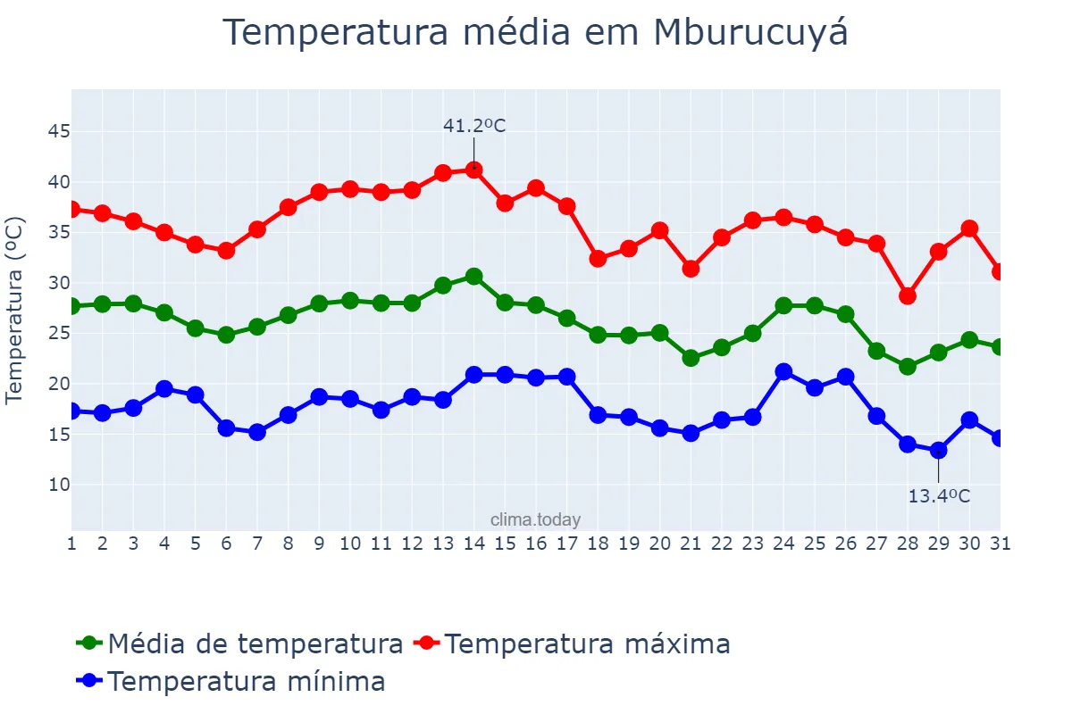 Temperatura em marco em Mburucuyá, Corrientes, AR