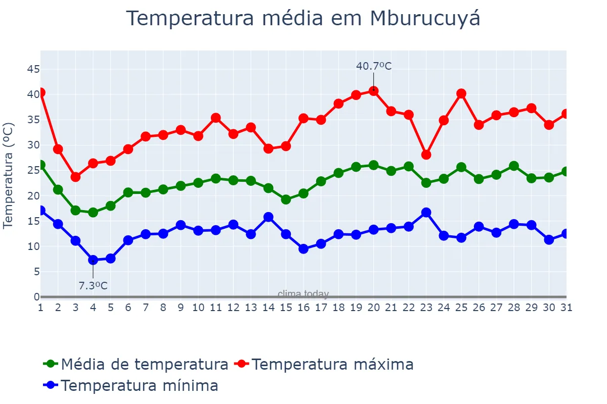 Temperatura em outubro em Mburucuyá, Corrientes, AR