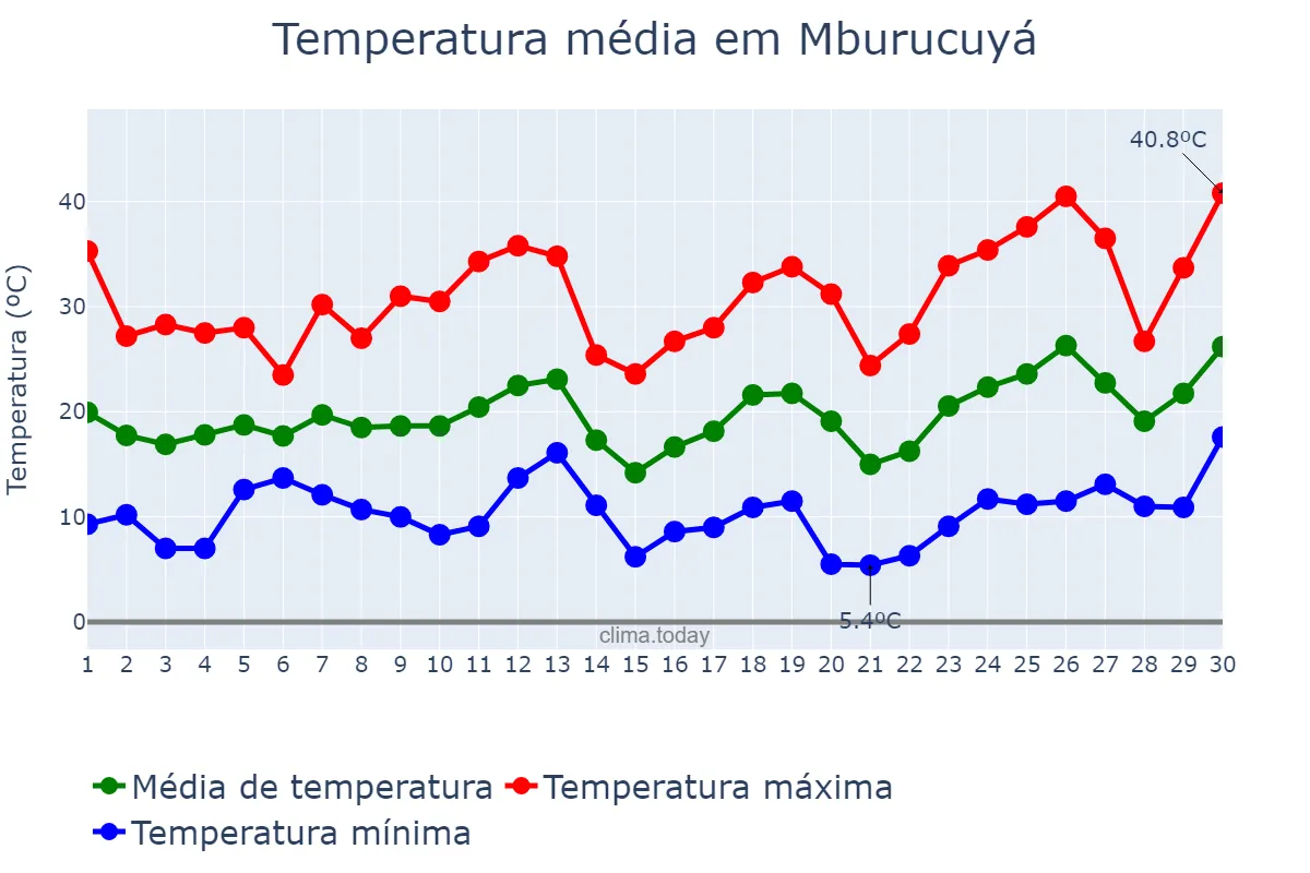 Temperatura em setembro em Mburucuyá, Corrientes, AR