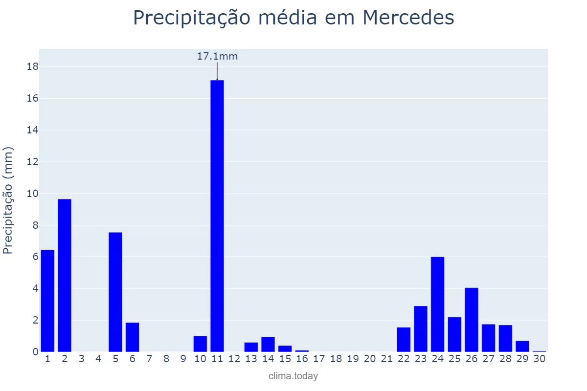 Precipitação em abril em Mercedes, Corrientes, AR