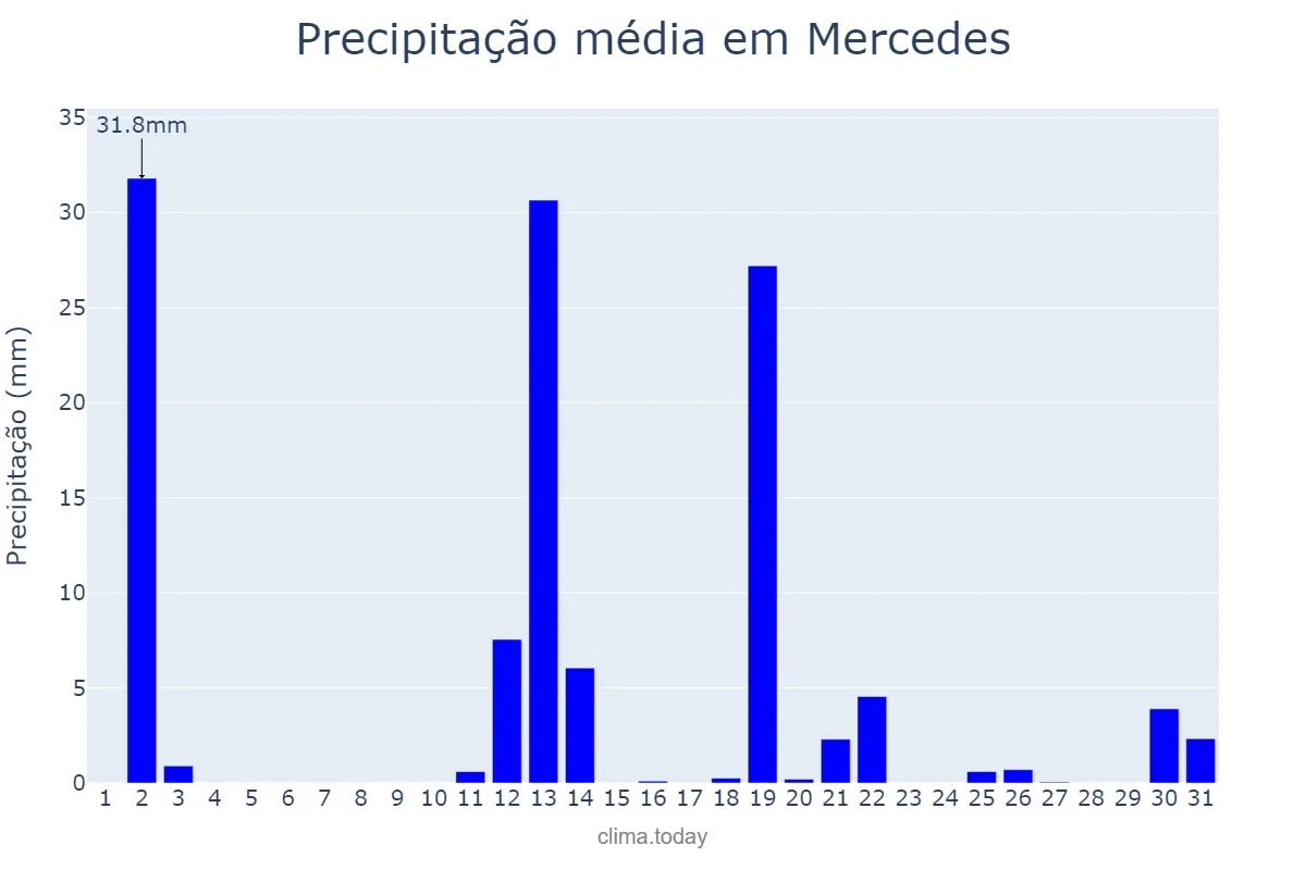 Precipitação em dezembro em Mercedes, Corrientes, AR