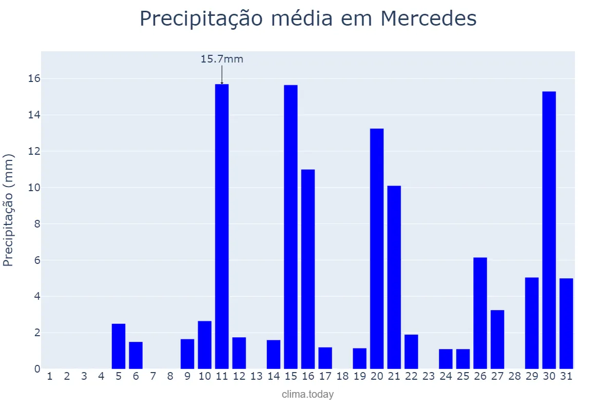 Precipitação em janeiro em Mercedes, Corrientes, AR