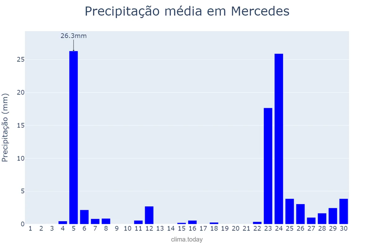 Precipitação em junho em Mercedes, Corrientes, AR