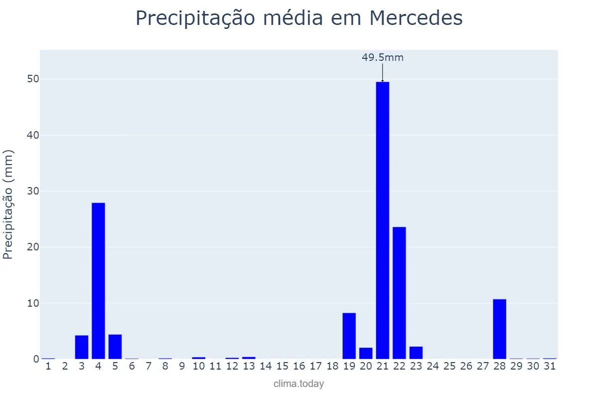 Precipitação em maio em Mercedes, Corrientes, AR
