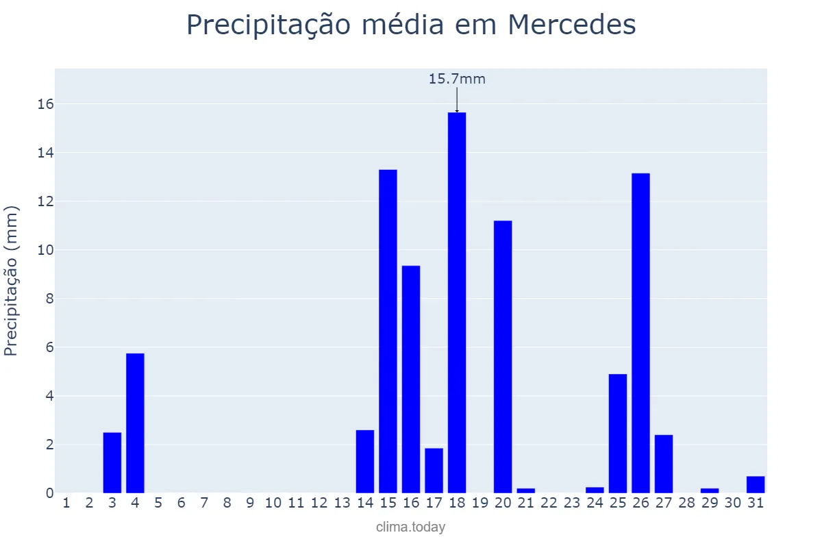 Precipitação em marco em Mercedes, Corrientes, AR