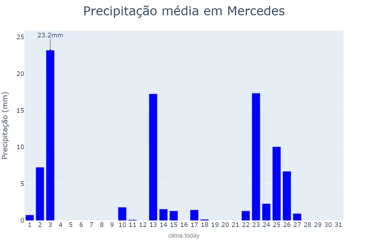 Precipitação em outubro em Mercedes, Corrientes, AR