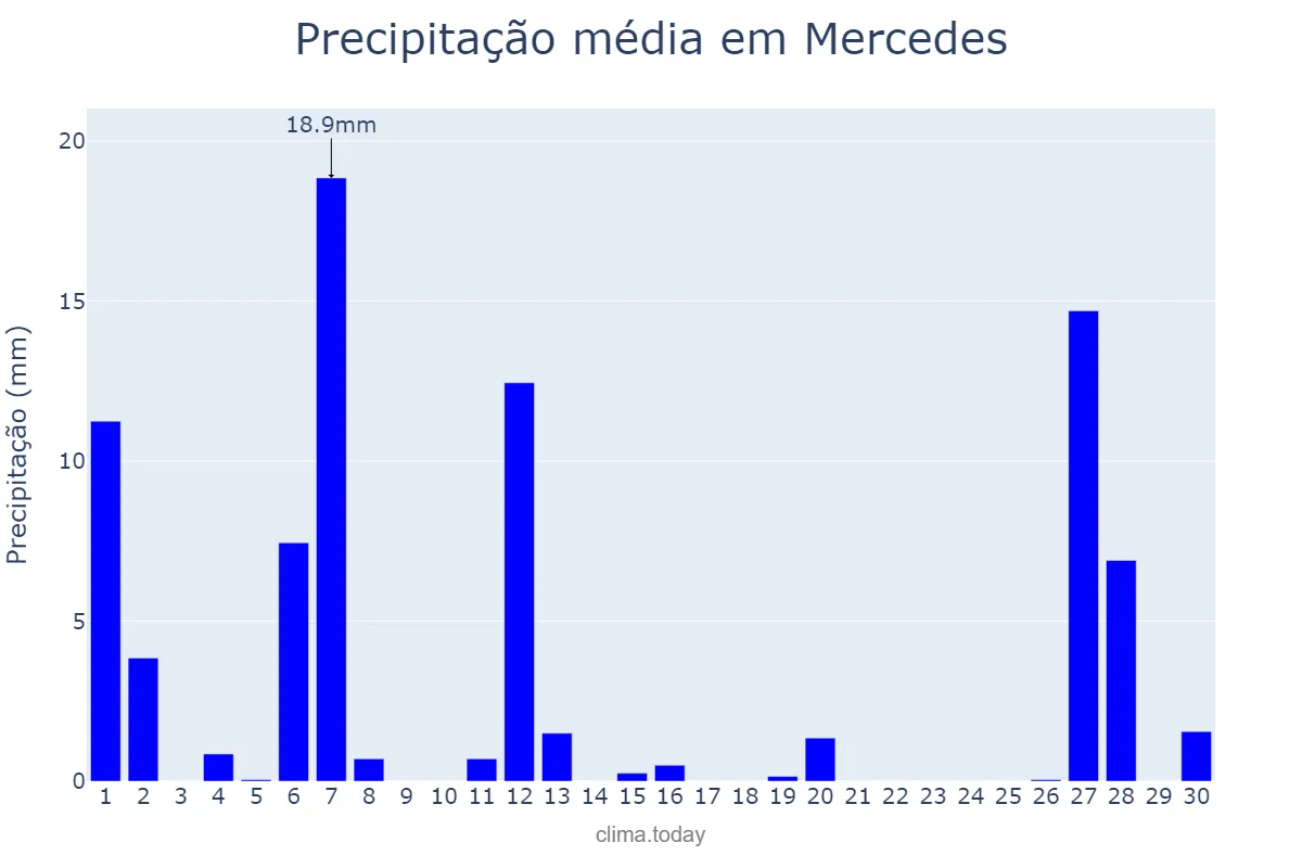 Precipitação em setembro em Mercedes, Corrientes, AR