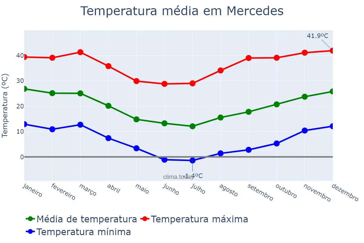 Temperatura anual em Mercedes, Corrientes, AR