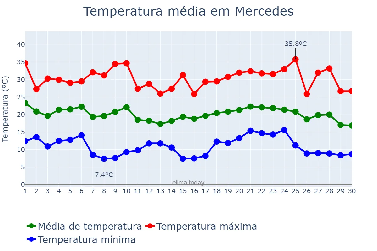Temperatura em abril em Mercedes, Corrientes, AR