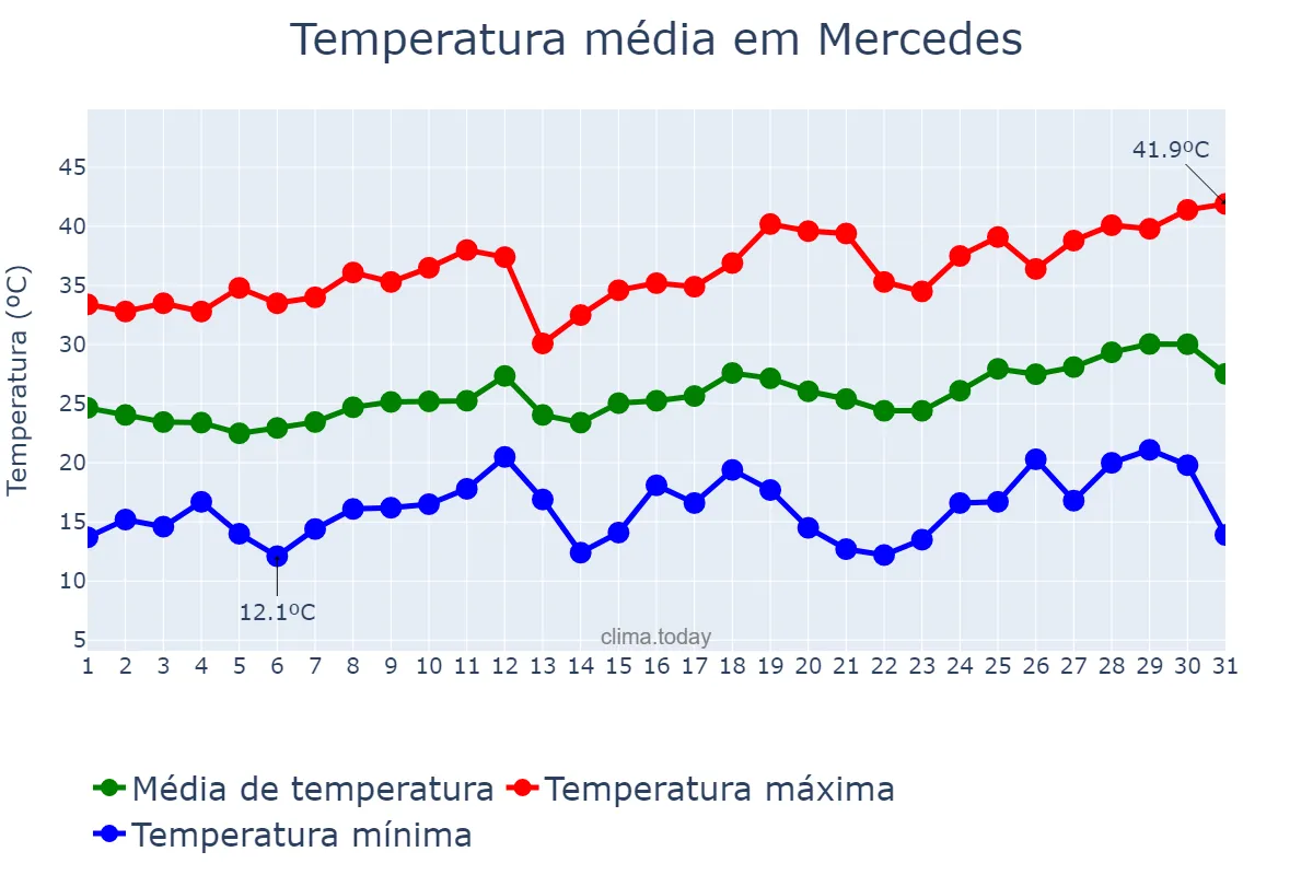 Temperatura em dezembro em Mercedes, Corrientes, AR