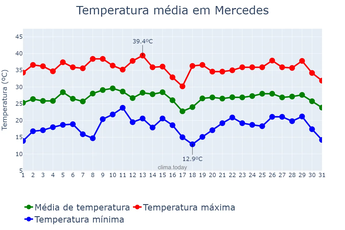 Temperatura em janeiro em Mercedes, Corrientes, AR
