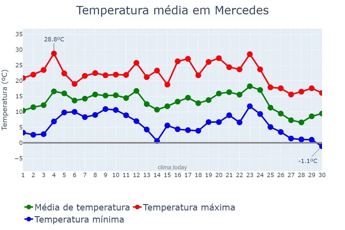 Temperatura em junho em Mercedes, Corrientes, AR