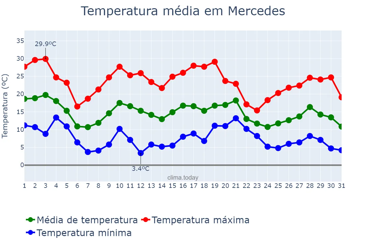 Temperatura em maio em Mercedes, Corrientes, AR