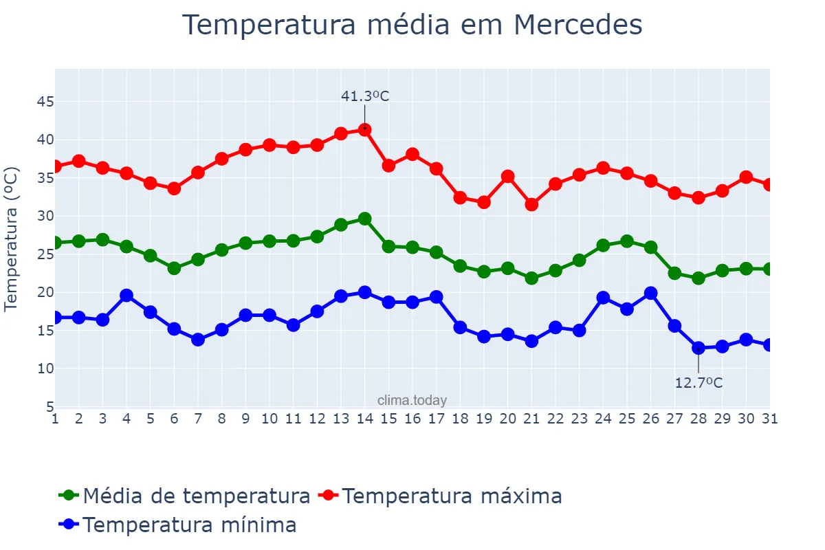 Temperatura em marco em Mercedes, Corrientes, AR