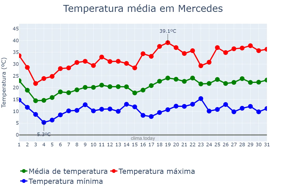 Temperatura em outubro em Mercedes, Corrientes, AR