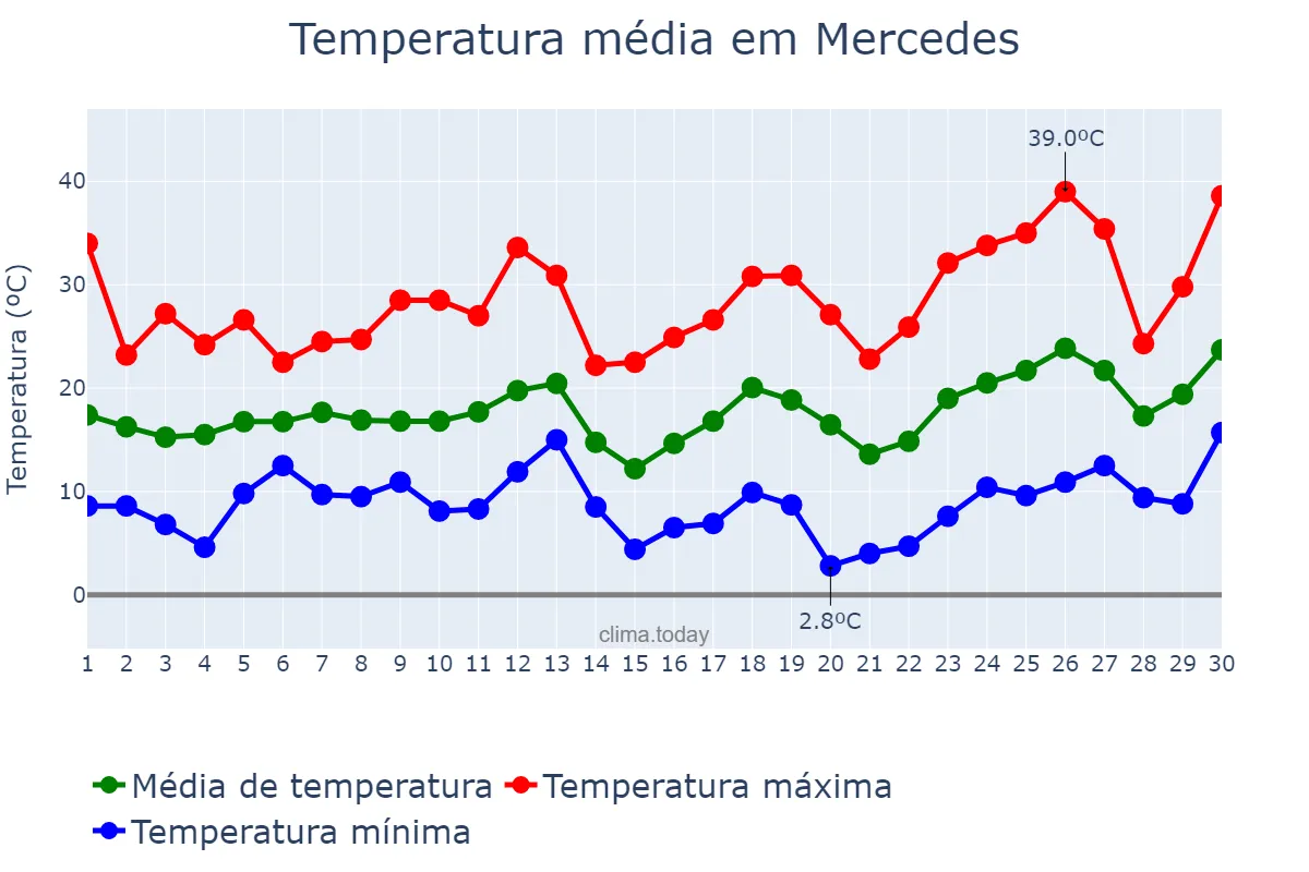 Temperatura em setembro em Mercedes, Corrientes, AR