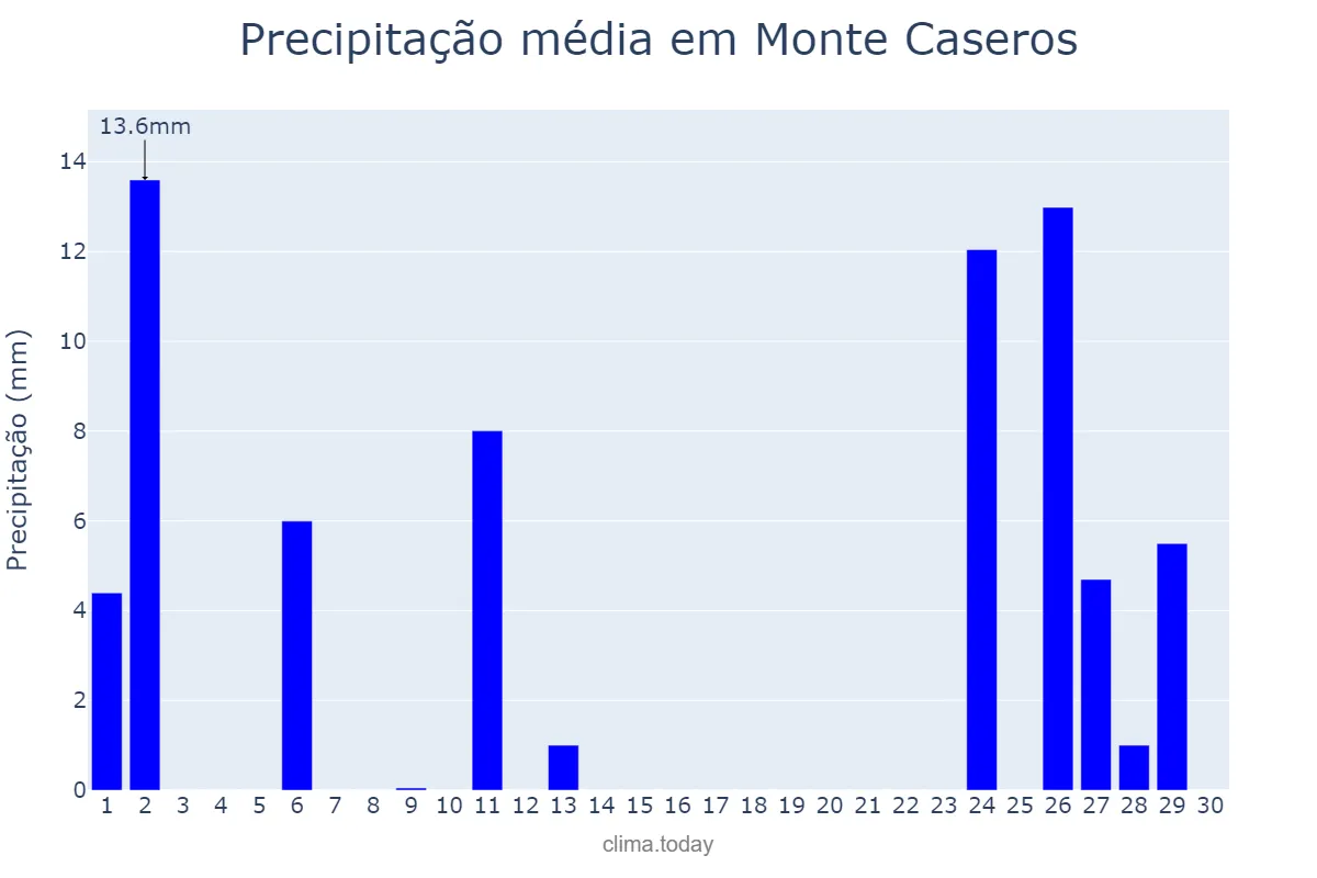 Precipitação em abril em Monte Caseros, Corrientes, AR
