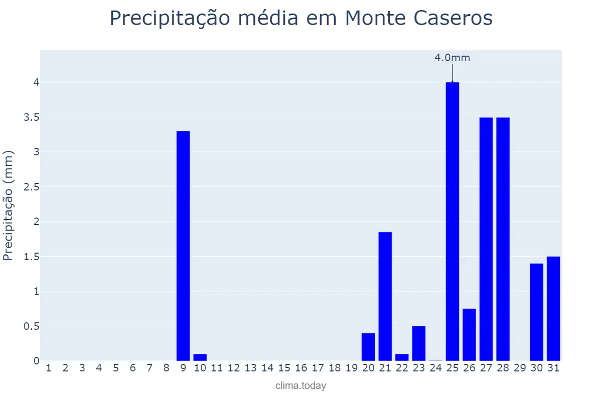 Precipitação em agosto em Monte Caseros, Corrientes, AR