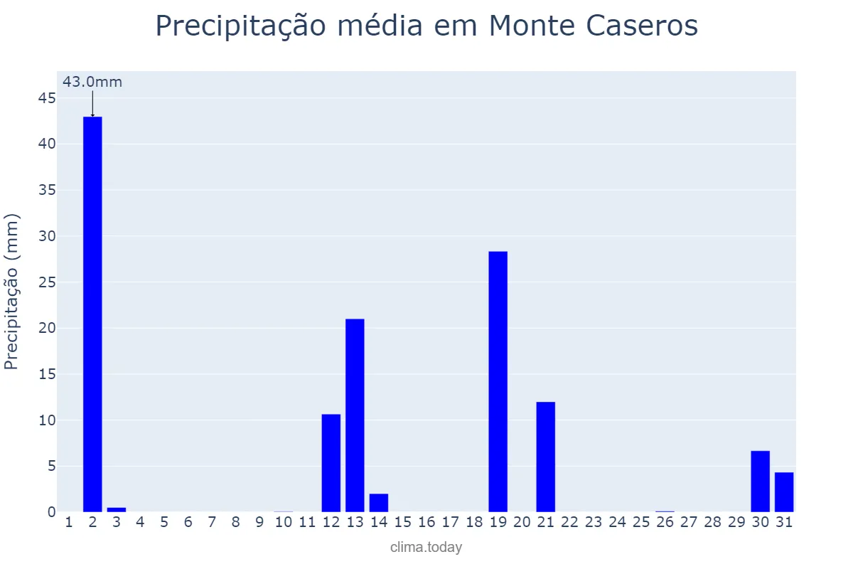 Precipitação em dezembro em Monte Caseros, Corrientes, AR