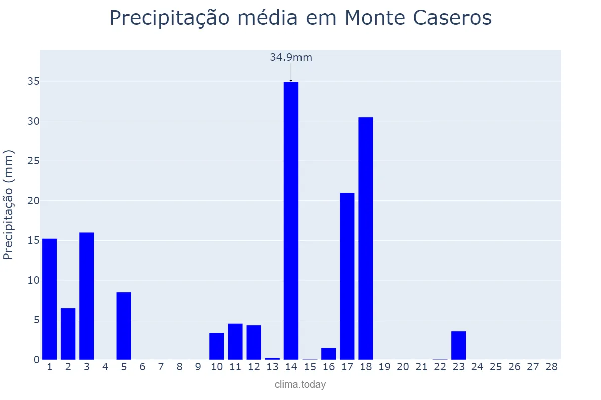 Precipitação em fevereiro em Monte Caseros, Corrientes, AR