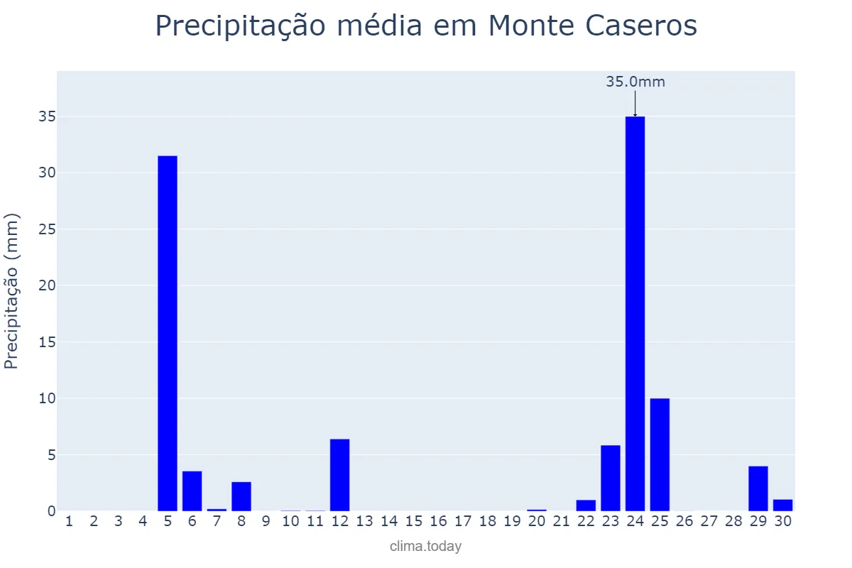 Precipitação em junho em Monte Caseros, Corrientes, AR