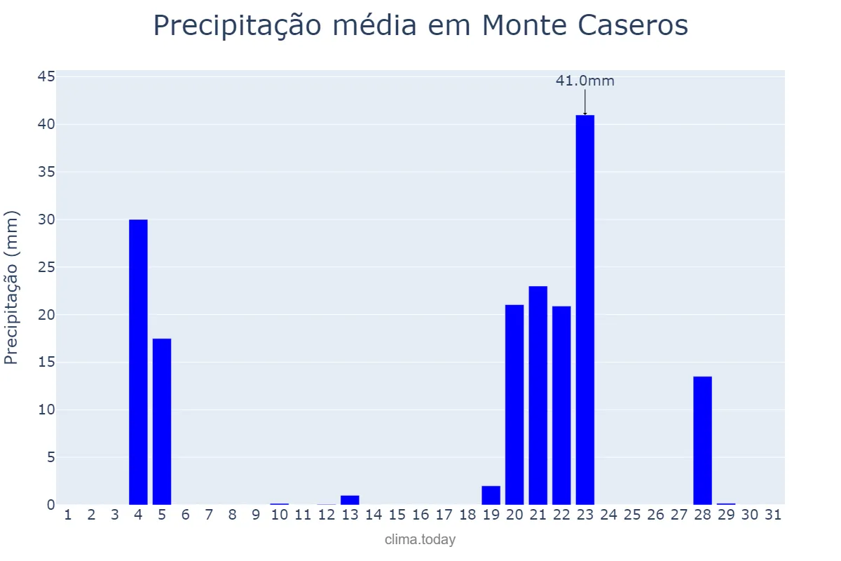 Precipitação em maio em Monte Caseros, Corrientes, AR