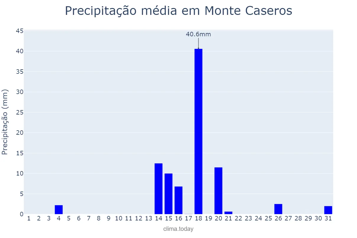 Precipitação em marco em Monte Caseros, Corrientes, AR