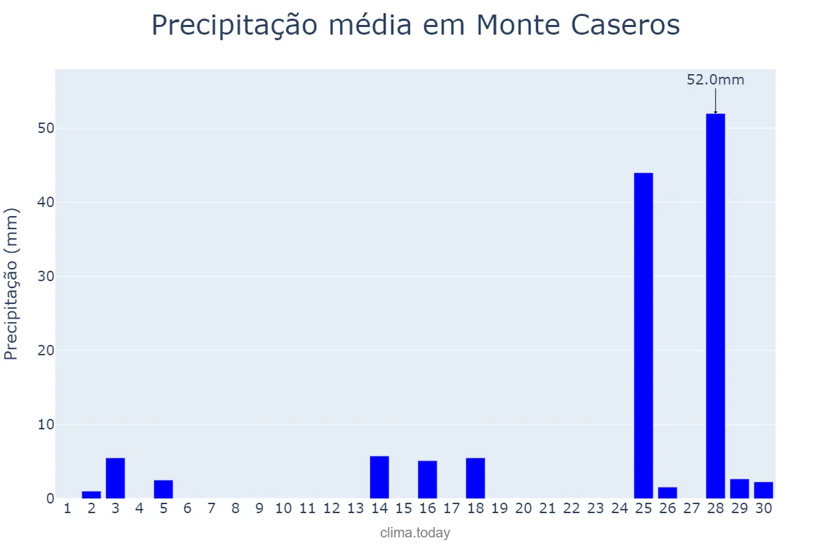 Precipitação em novembro em Monte Caseros, Corrientes, AR