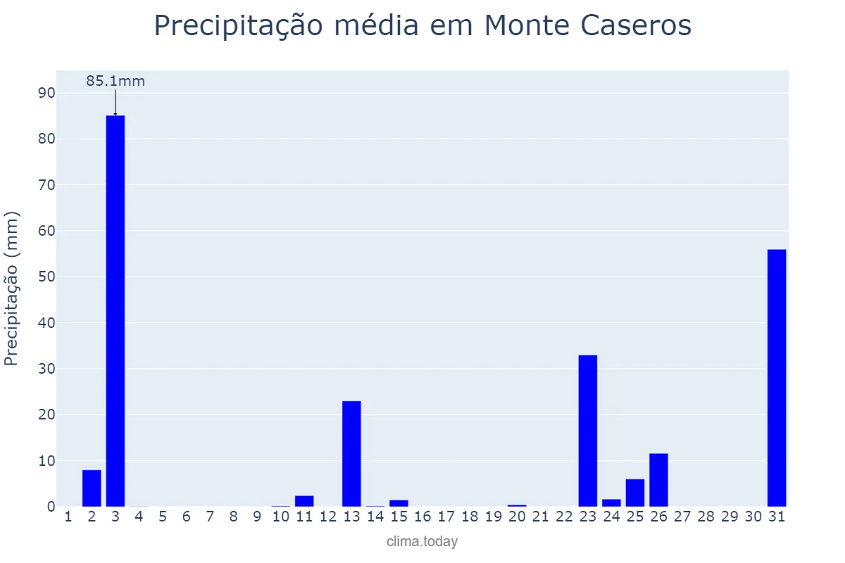 Precipitação em outubro em Monte Caseros, Corrientes, AR