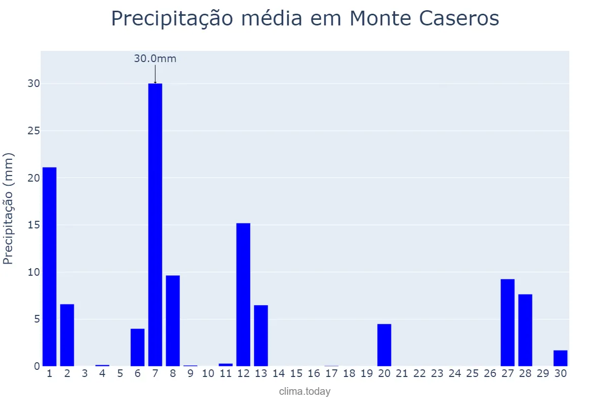 Precipitação em setembro em Monte Caseros, Corrientes, AR
