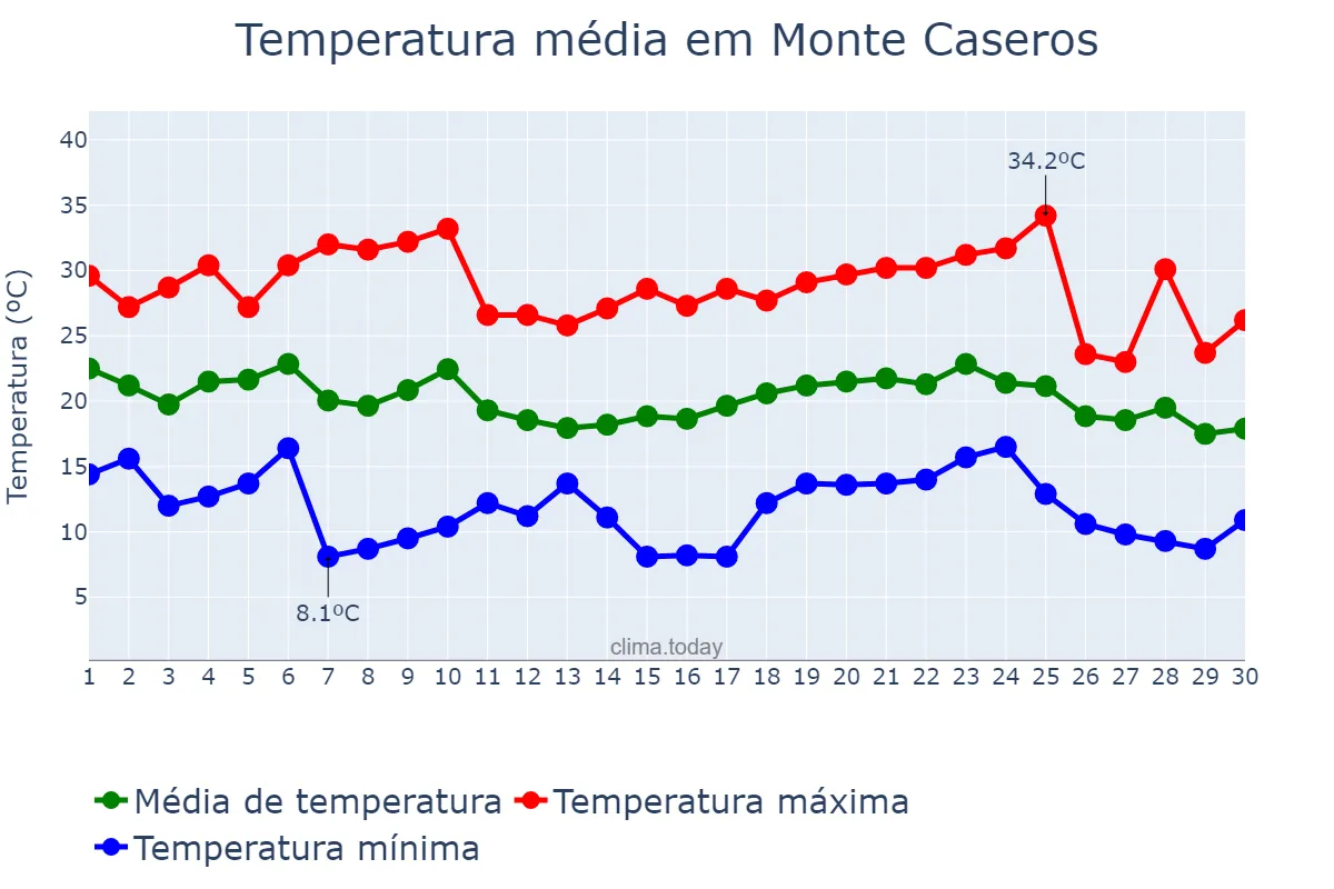 Temperatura em abril em Monte Caseros, Corrientes, AR