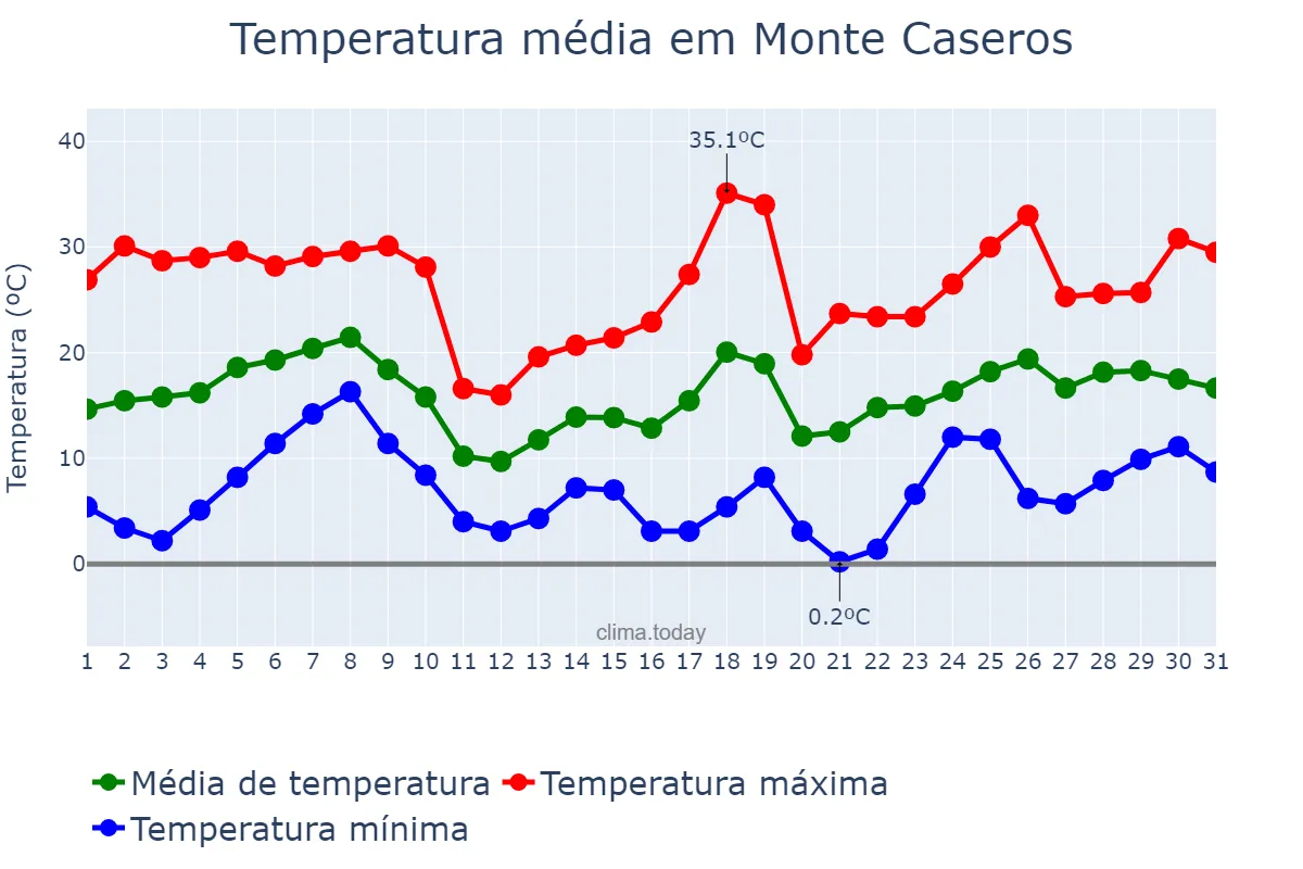 Temperatura em agosto em Monte Caseros, Corrientes, AR