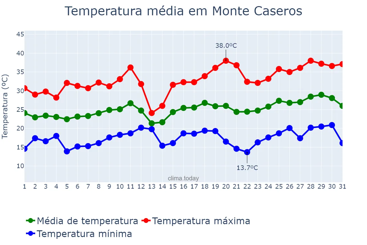 Temperatura em dezembro em Monte Caseros, Corrientes, AR