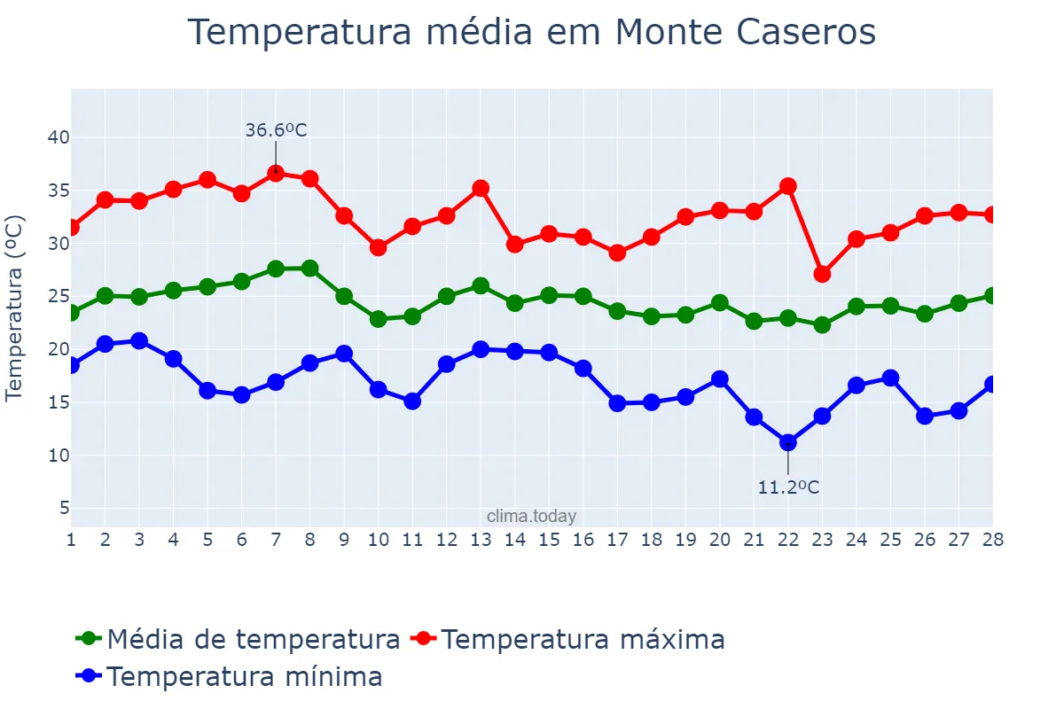 Temperatura em fevereiro em Monte Caseros, Corrientes, AR