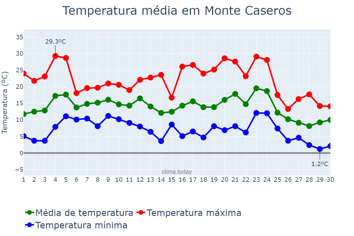 Temperatura em junho em Monte Caseros, Corrientes, AR