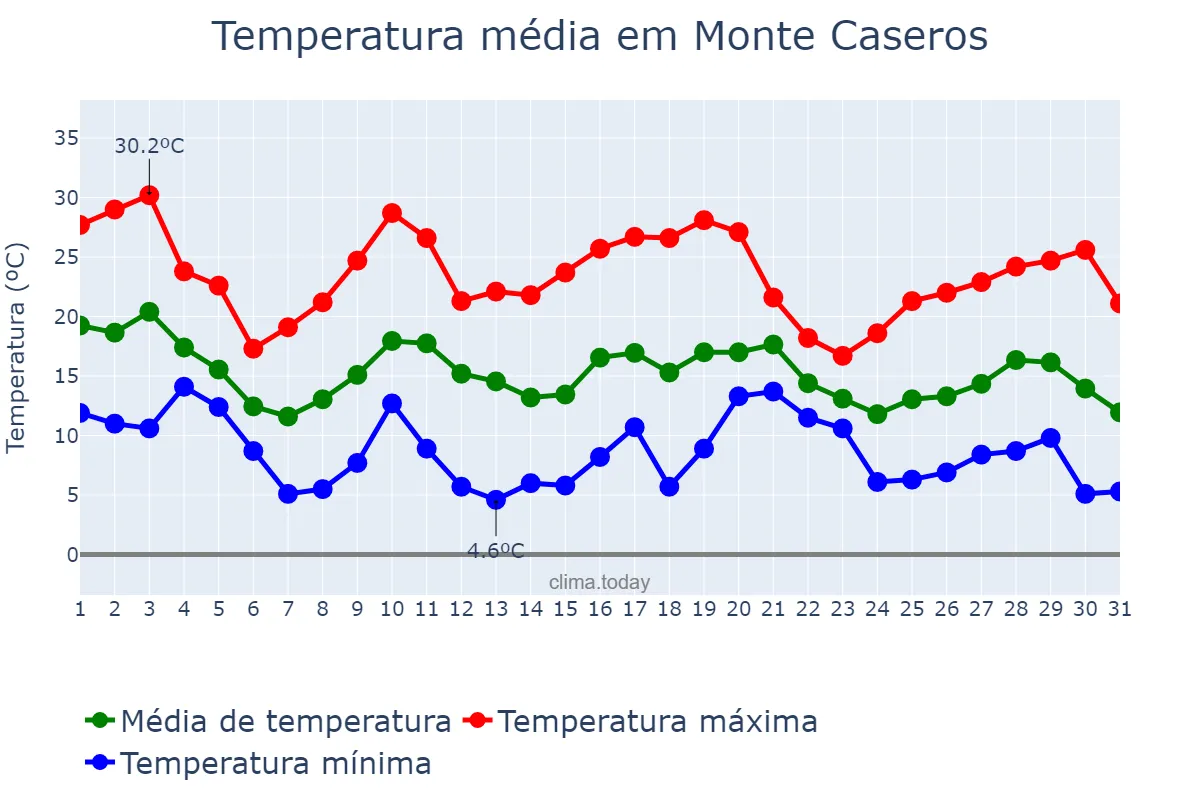 Temperatura em maio em Monte Caseros, Corrientes, AR