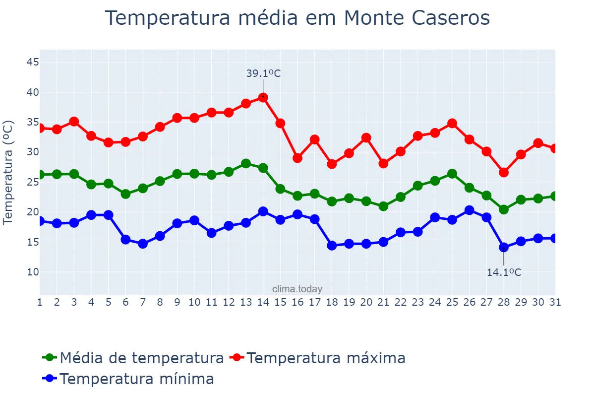 Temperatura em marco em Monte Caseros, Corrientes, AR