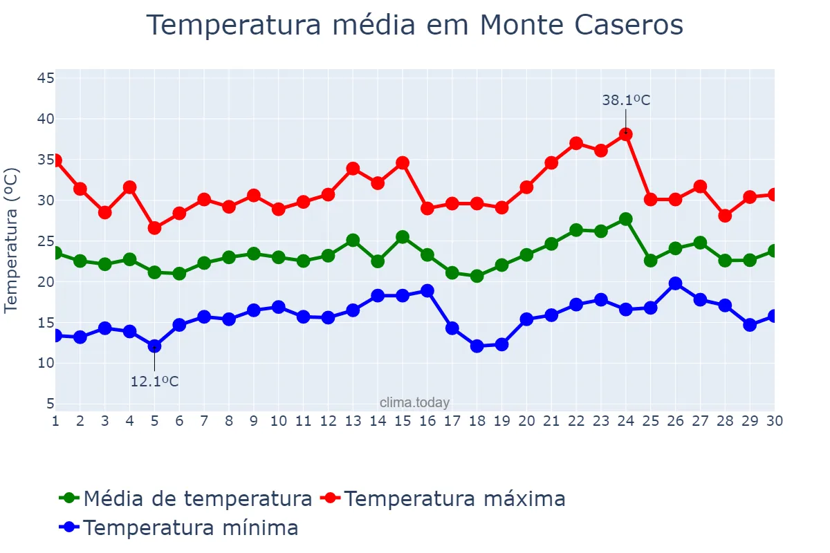Temperatura em novembro em Monte Caseros, Corrientes, AR