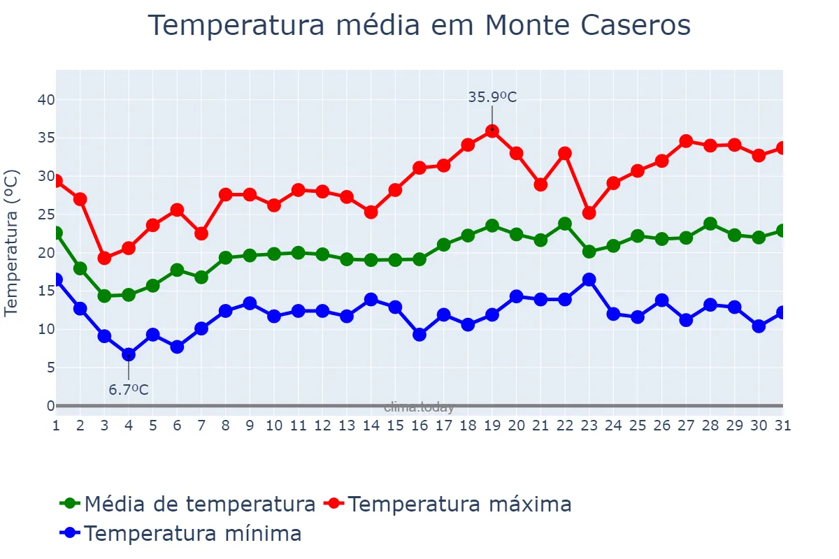 Temperatura em outubro em Monte Caseros, Corrientes, AR