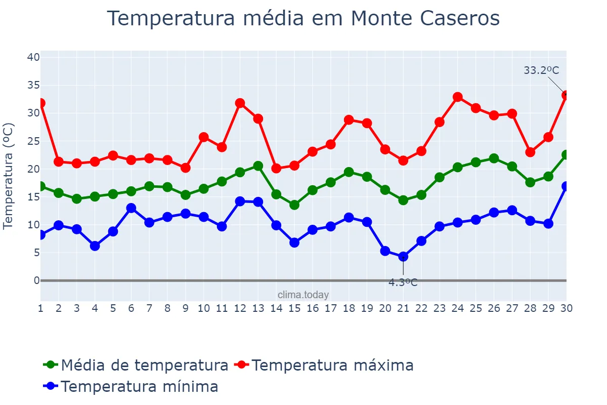 Temperatura em setembro em Monte Caseros, Corrientes, AR