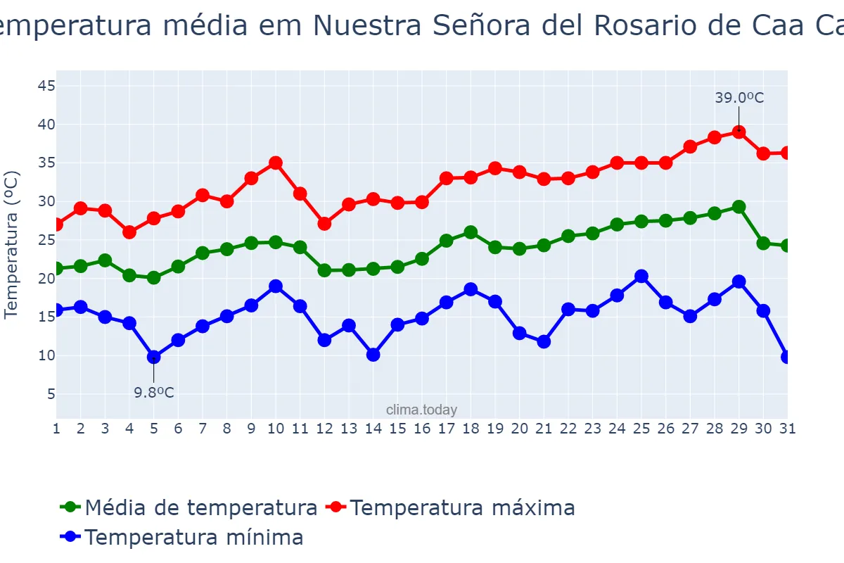 Temperatura em dezembro em Nuestra Señora del Rosario de Caa Catí, Corrientes, AR