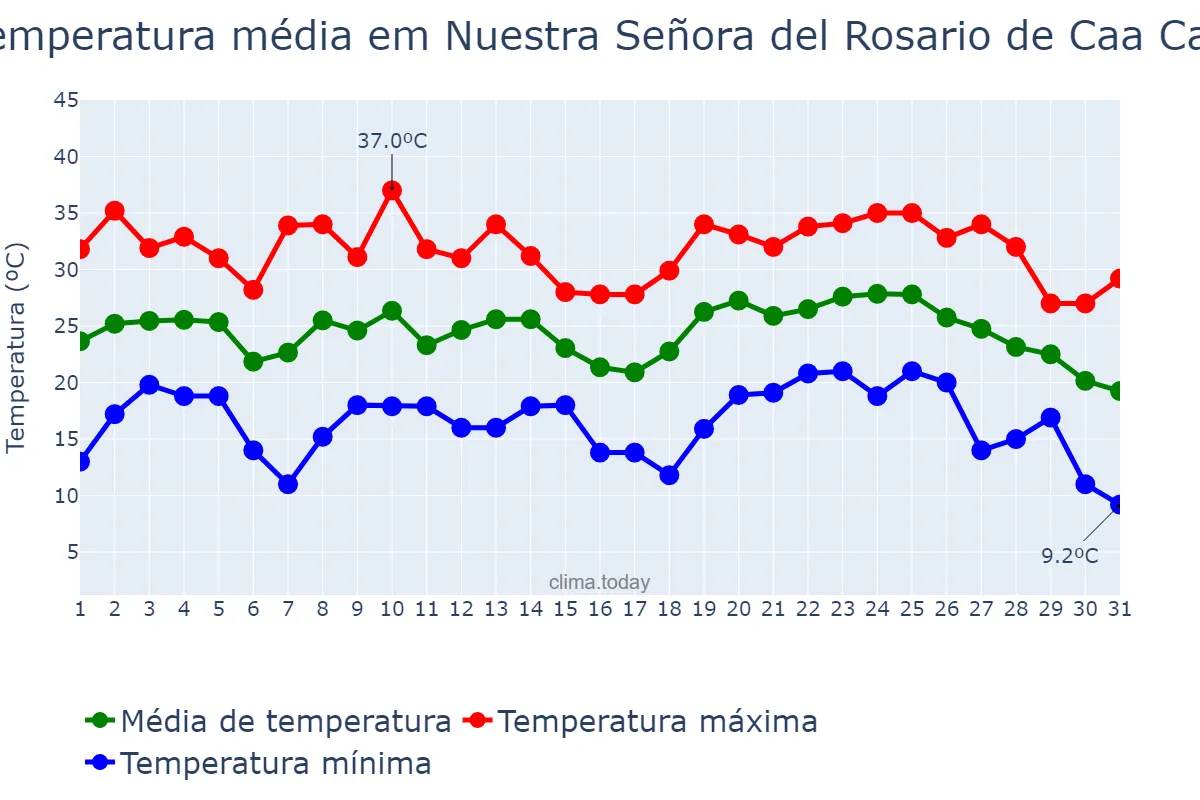 Temperatura em janeiro em Nuestra Señora del Rosario de Caa Catí, Corrientes, AR