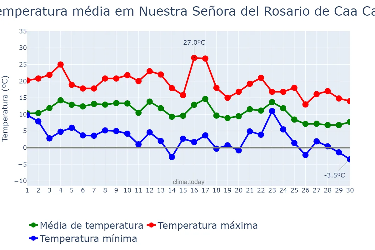 Temperatura em junho em Nuestra Señora del Rosario de Caa Catí, Corrientes, AR