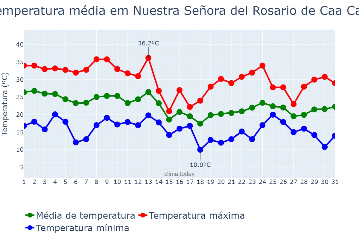 Temperatura em marco em Nuestra Señora del Rosario de Caa Catí, Corrientes, AR