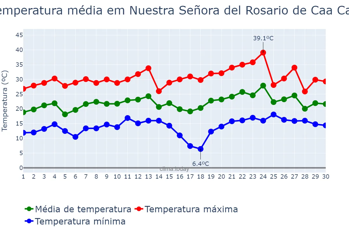 Temperatura em novembro em Nuestra Señora del Rosario de Caa Catí, Corrientes, AR