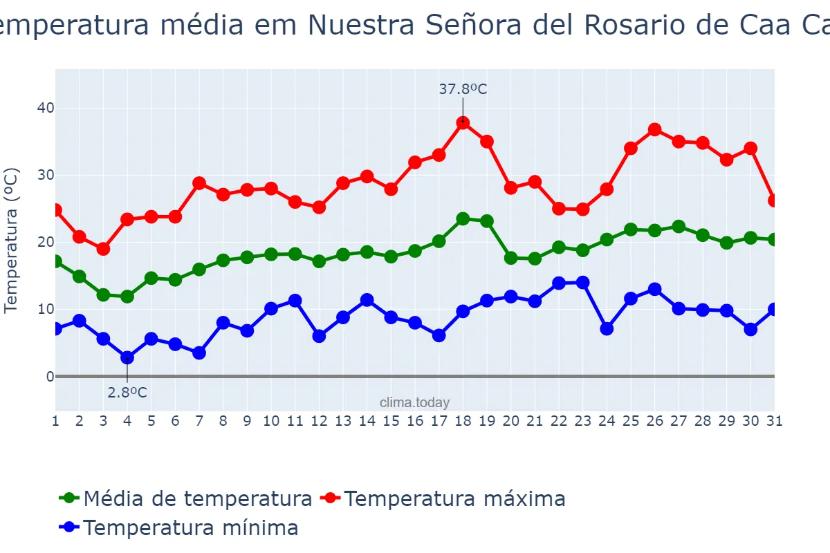 Temperatura em outubro em Nuestra Señora del Rosario de Caa Catí, Corrientes, AR