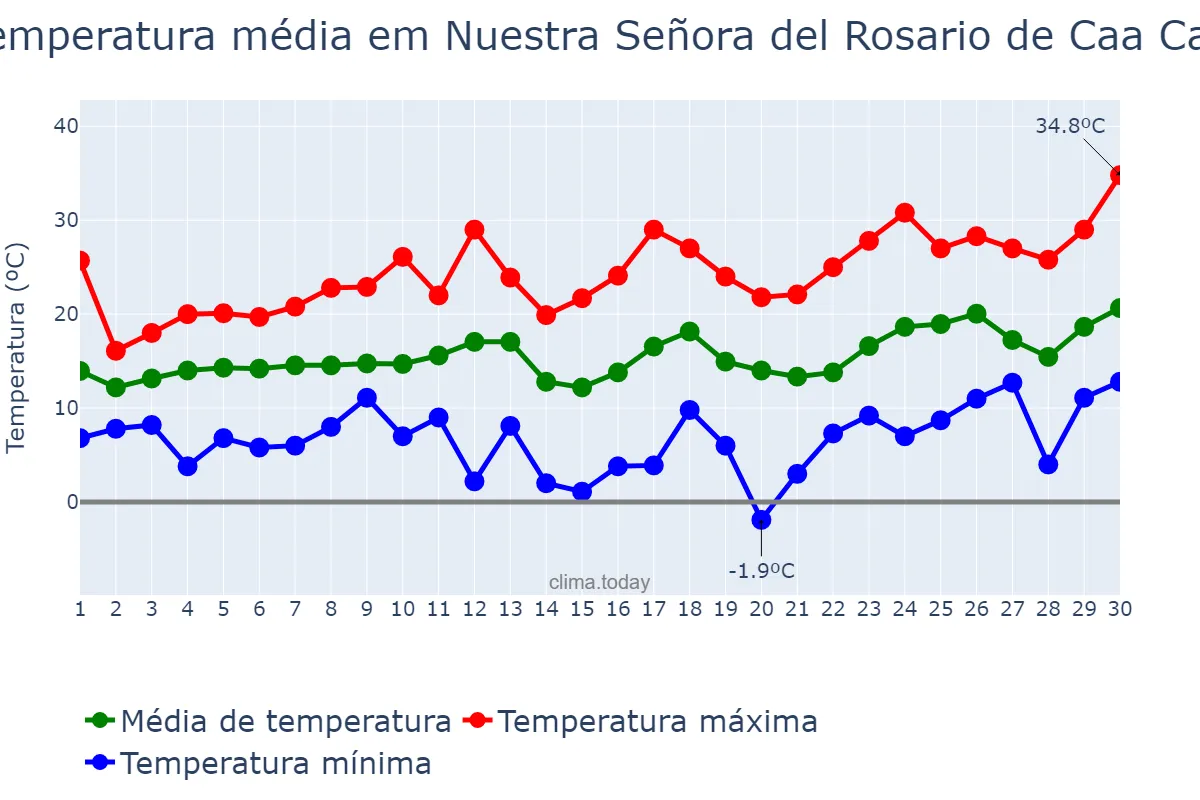 Temperatura em setembro em Nuestra Señora del Rosario de Caa Catí, Corrientes, AR