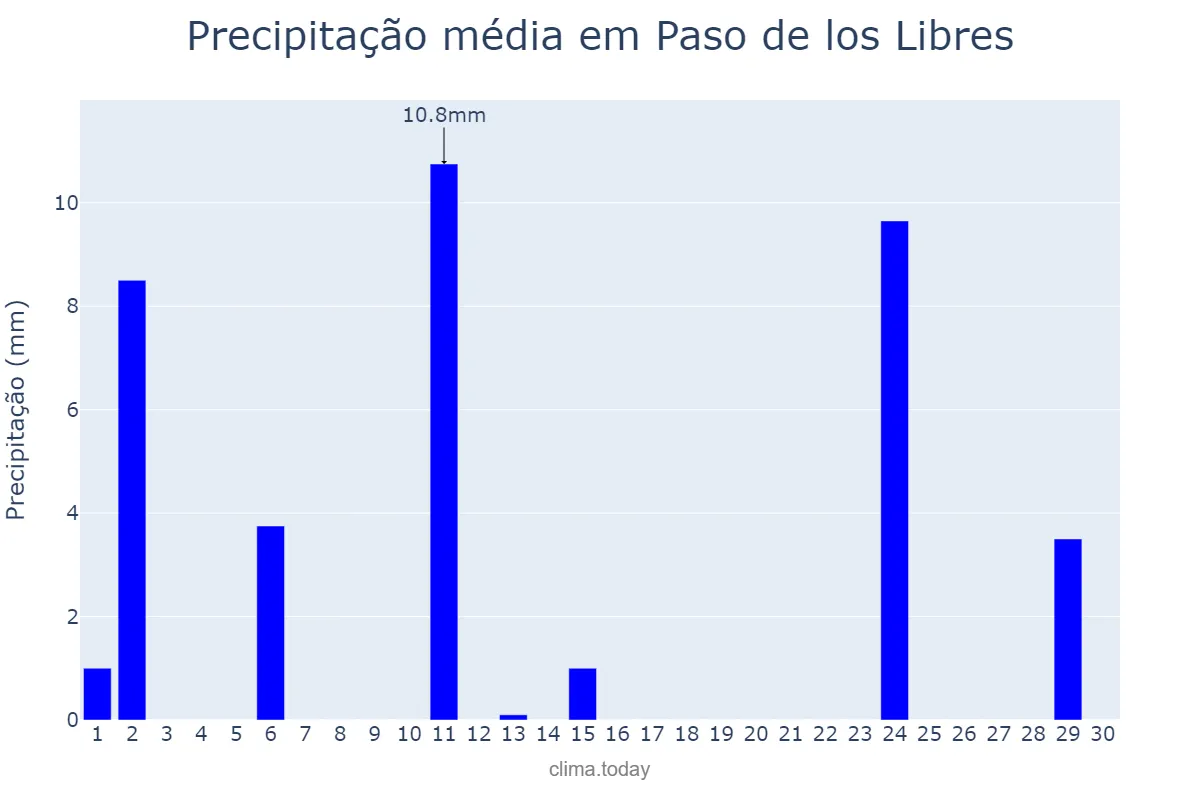 Precipitação em abril em Paso de los Libres, Corrientes, AR