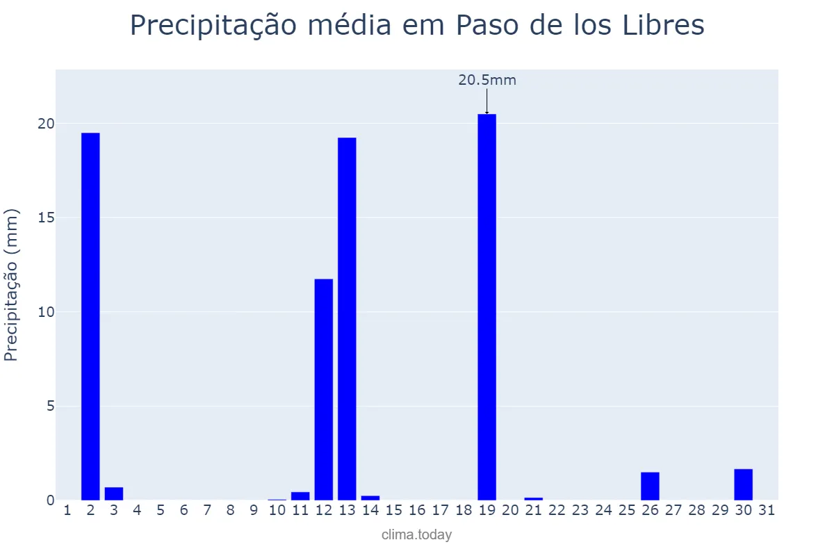 Precipitação em dezembro em Paso de los Libres, Corrientes, AR